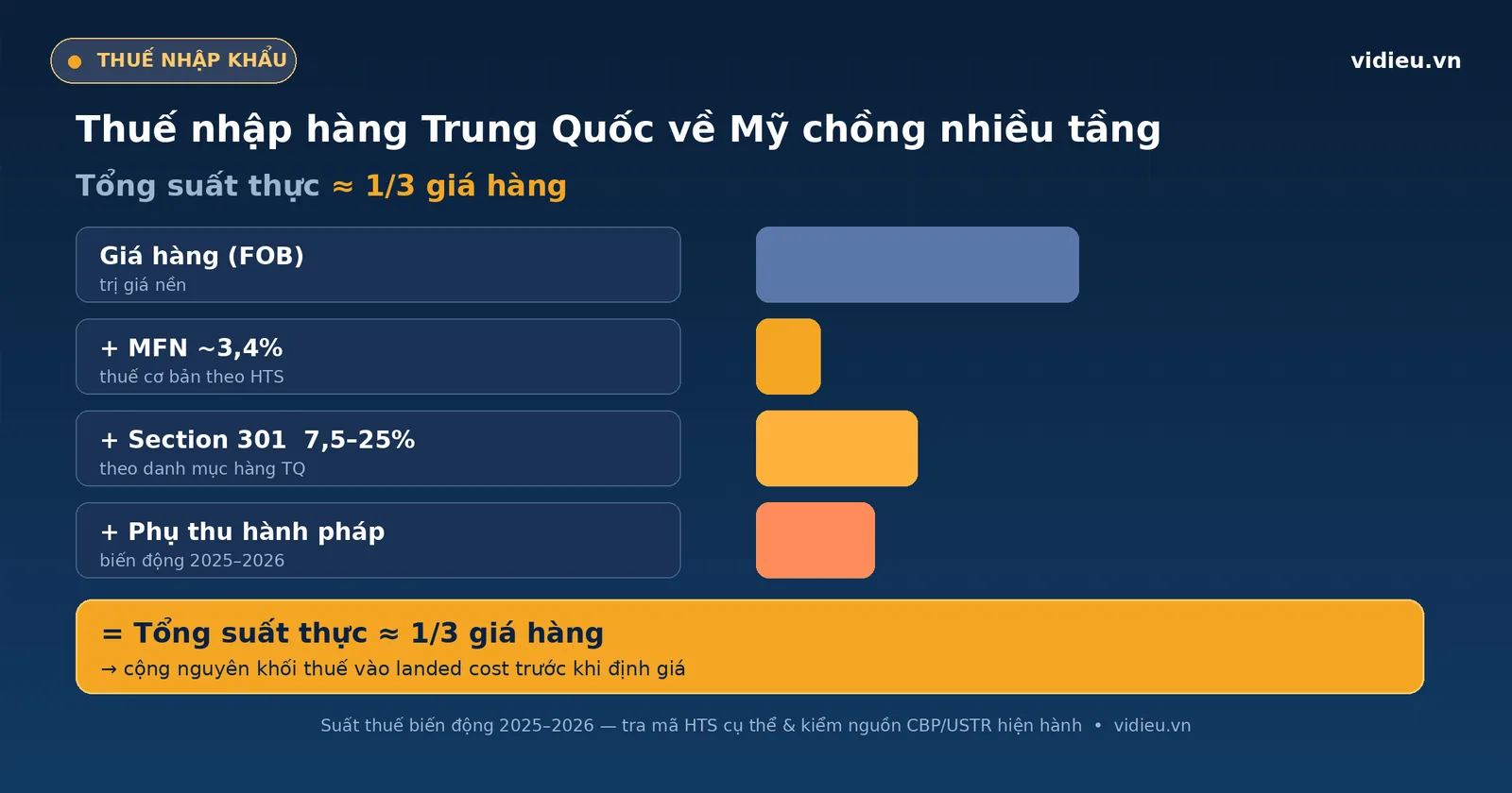 Sơ đồ các tầng thuế nhập hàng Trung Quốc về Mỹ chồng lên nhau: tầng nền MFN cộng Section 301 cộng các lớp phụ thu hành pháp, đẩy tổng suất thực lên khoảng một phần ba giá hàng cho hàng tiêu dùng