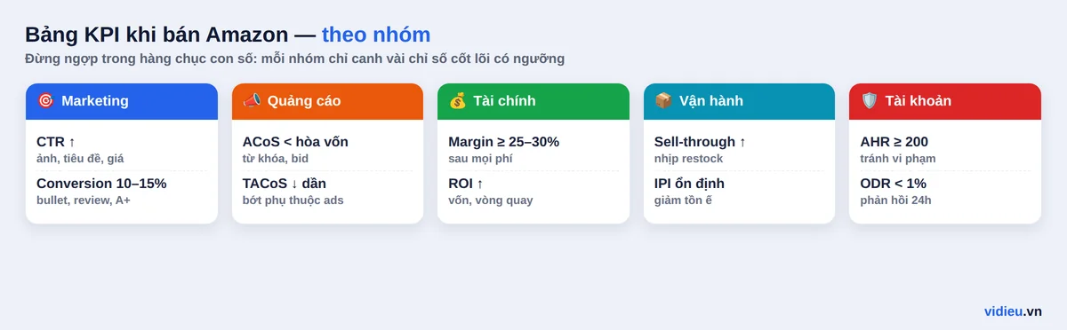 Bảng KPI khi bán Amazon chia theo bốn nhóm: marketing (CTR, conversion), quảng cáo (ACoS, TACoS), tài chính (ROI, margin), vận hành và sức khỏe tài khoản (sell-through, IPI, AHR, ODR)
