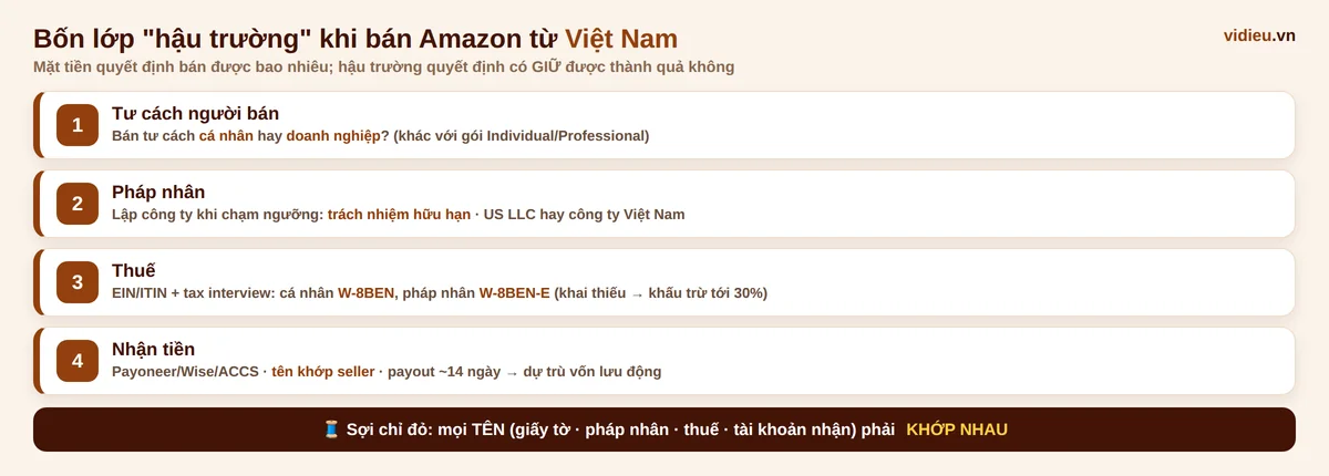 Sơ đồ bốn lớp hậu trường khi b&aacute;n Amazon từ Việt Nam: tư c&aacute;ch, ph&aacute;p nh&acirc;n, thuế v&agrave; nhận tiền