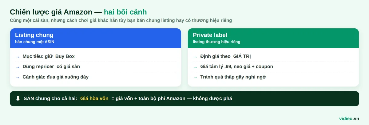 Chiến lược gi&aacute; Amazon theo hai bối cảnh: listing chung d&ugrave;ng repricer giữ Buy Box, private label định gi&aacute; theo gi&aacute; trị &mdash; cả hai lấy gi&aacute; h&ograve;a vốn l&agrave;m s&agrave;n