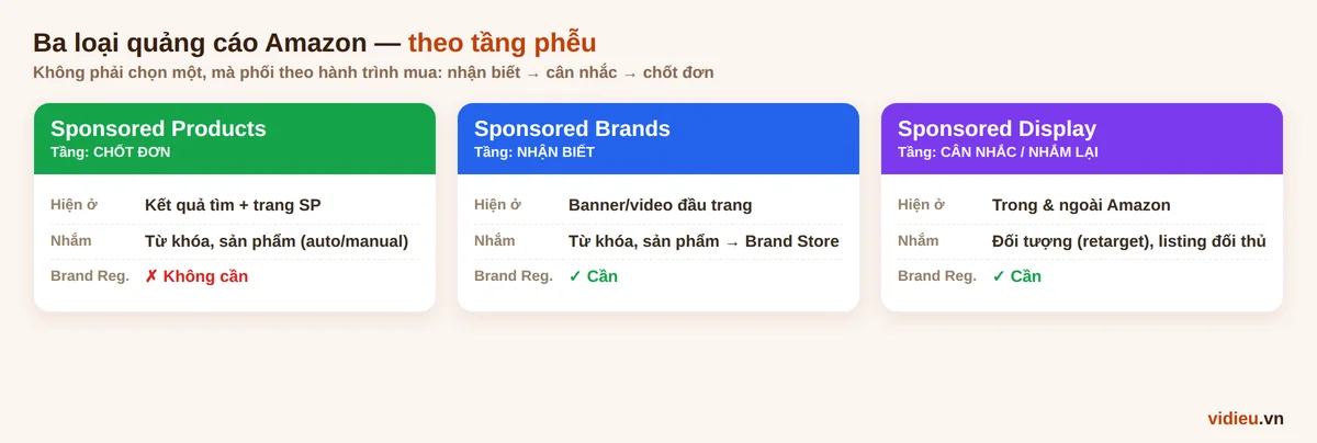 So sánh ba loại quảng cáo Amazon theo phễu: Sponsored Products chốt đơn, Sponsored Brands tạo nhận biết thương hiệu, Sponsored Display nhắm lại và giành khách