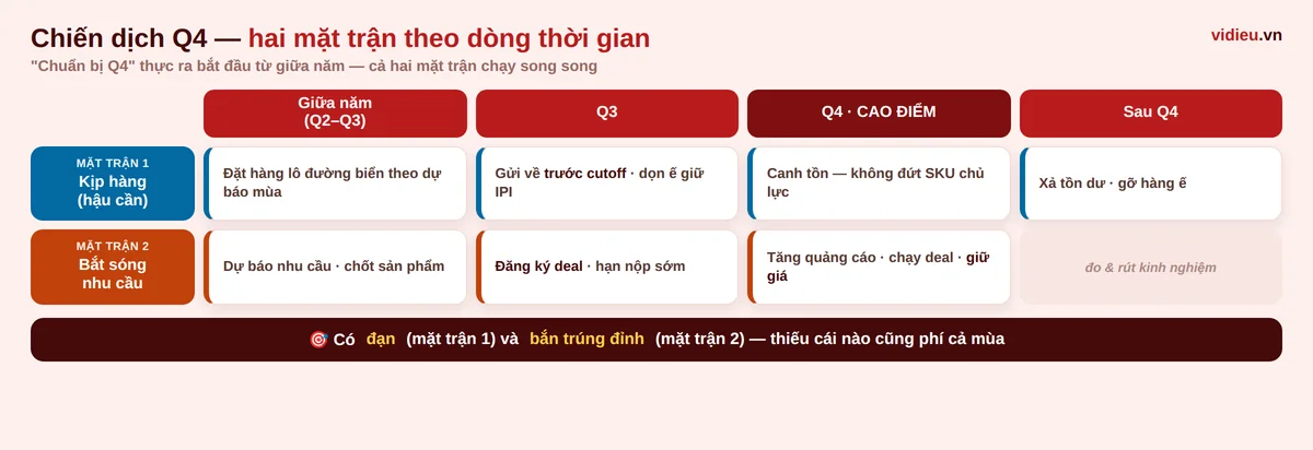 Sơ đồ chiến dịch Q4 Amazon hai mặt trận kịp hàng và bắt sóng nhu cầu theo dòng thời gian