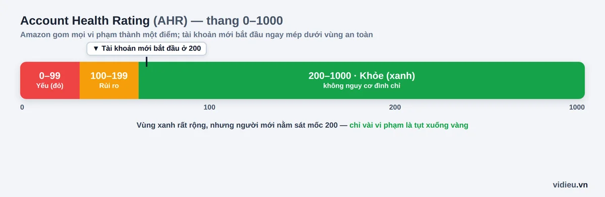 Thang điểm Account Health Rating của Amazon: dưới 100 là đỏ, 100 đến 199 là vàng có rủi ro, từ 200 trở lên là xanh khỏe mạnh; tài khoản mới bắt đầu ở mốc 200