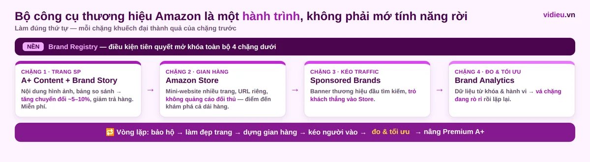 Sơ đồ hành trình bốn chặng của bộ công cụ thương hiệu Amazon từ Brand Registry đến Brand Analytics