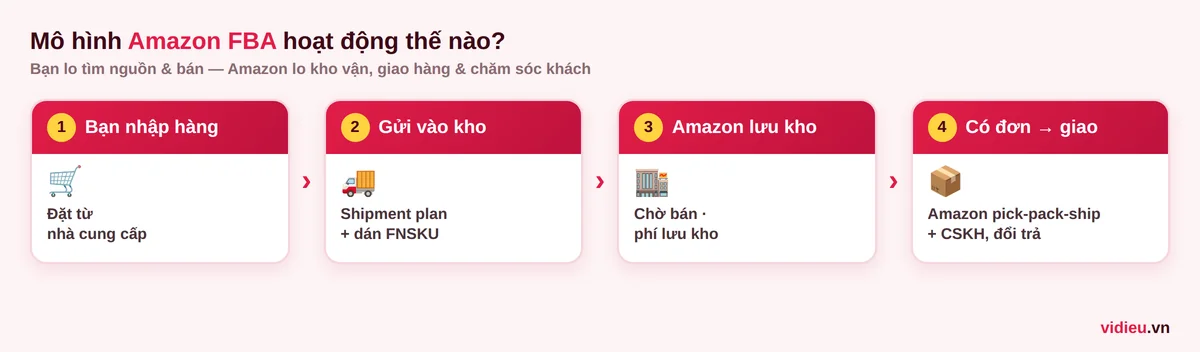 Mô hình Amazon FBA: bạn nhập hàng, gửi vào kho Amazon, Amazon lưu kho rồi lấy - đóng - giao khi có đơn
