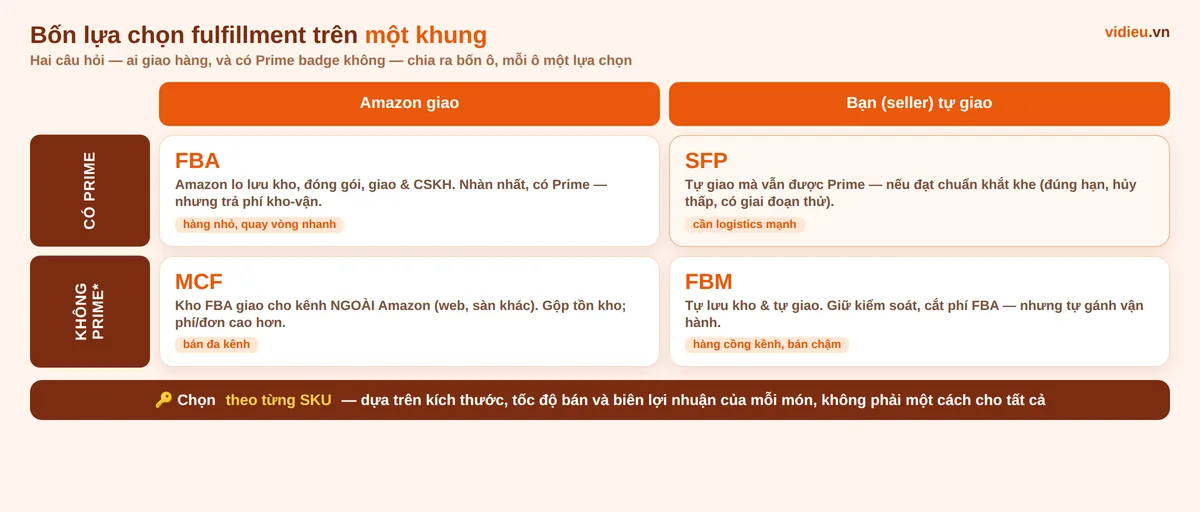 Sơ đồ bốn lựa chọn fulfillment Amazon xếp theo hai trục ai giao hàng và có Prime badge