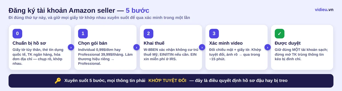 Sơ đồ 5 bước đăng ký và xác minh tài khoản Amazon seller từ chuẩn bị hồ sơ tới được duyệt