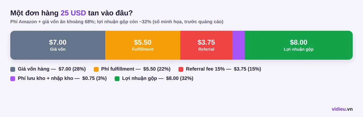 Cơ cấu một đơn hàng Amazon FBA giá 25 USD: giá vốn, phí fulfillment, referral fee, phí kho và lợi nhuận gộp