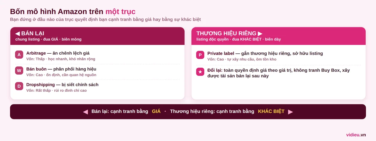 So s&aacute;nh bốn m&ocirc; h&igrave;nh kinh doanh Amazon xếp tr&ecirc;n trục từ b&aacute;n lại tới thương hiệu ri&ecirc;ng