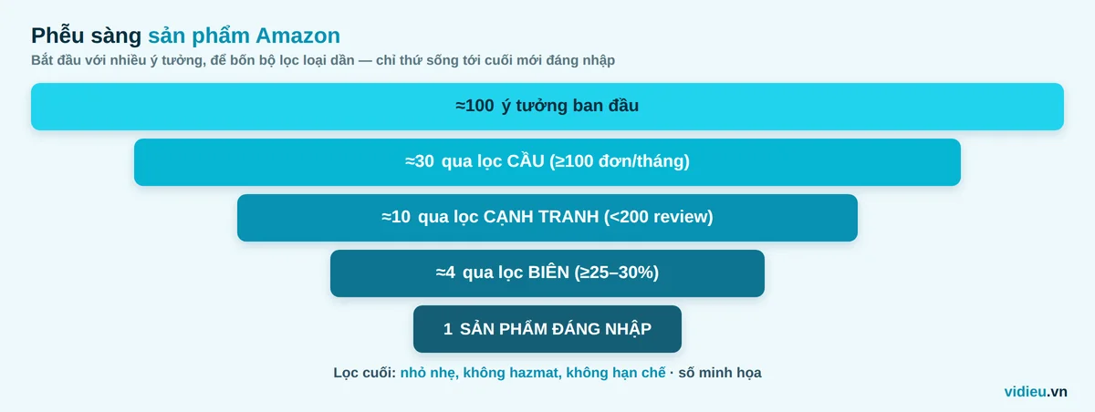 Phễu sàng sản phẩm Amazon: từ nhiều ý tưởng lọc dần qua cầu, cạnh tranh, biên lợi nhuận và hậu cần để còn lại sản phẩm đáng nhập