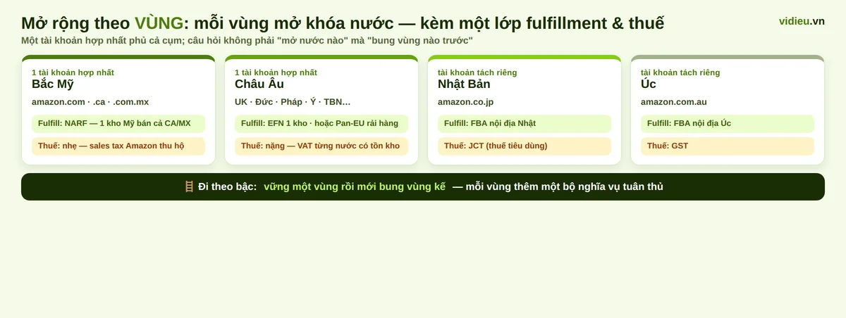 Sơ đồ cụm thị trường Amazon theo v&ugrave;ng v&agrave; những g&igrave; mỗi v&ugrave;ng mở kh&oacute;a về fulfillment v&agrave; thuế
