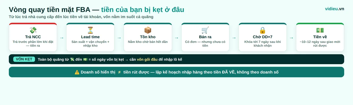 Sơ đồ v&ograve;ng quay tiền mặt FBA từ l&uacute;c trả nh&agrave; cung cấp qua lead time, tồn kho, chờ payout DD+7 đến l&uacute;c tiền về