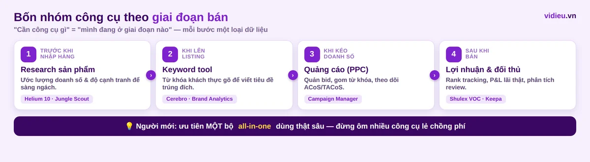 Sơ đồ bốn nh&oacute;m c&ocirc;ng cụ b&aacute;n Amazon &aacute;nh xạ theo giai đoạn từ nghi&ecirc;n cứu tới ph&acirc;n t&iacute;ch lợi nhuận