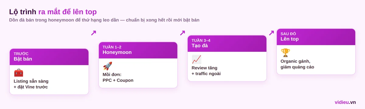 Lộ trình ra mắt sản phẩm Amazon: chuẩn bị trước, dồn đà bán trong honeymoon bằng quảng cáo và coupon, tích review, rồi organic gánh dần khi thứ hạng leo lên