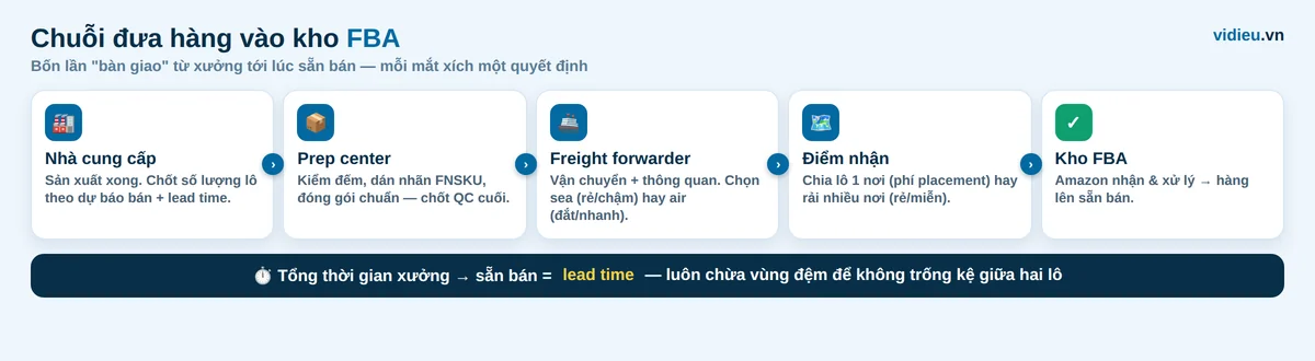 Sơ đồ chuỗi vận chuyển h&agrave;ng v&agrave;o kho Amazon FBA từ nh&agrave; cung cấp tới l&uacute;c sẵn b&aacute;n